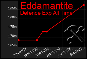 Total Graph of Eddamantite