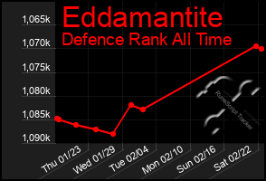 Total Graph of Eddamantite