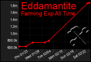 Total Graph of Eddamantite