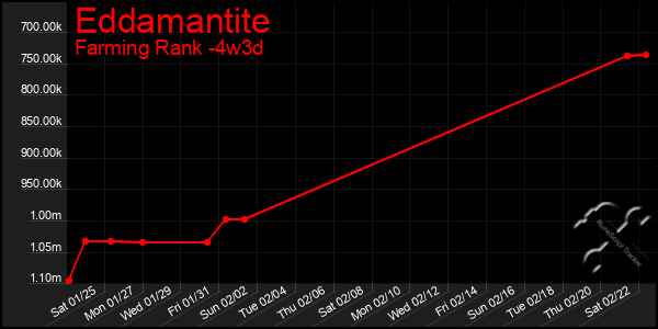 Last 31 Days Graph of Eddamantite