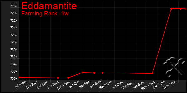 Last 7 Days Graph of Eddamantite