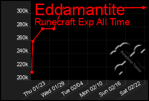 Total Graph of Eddamantite