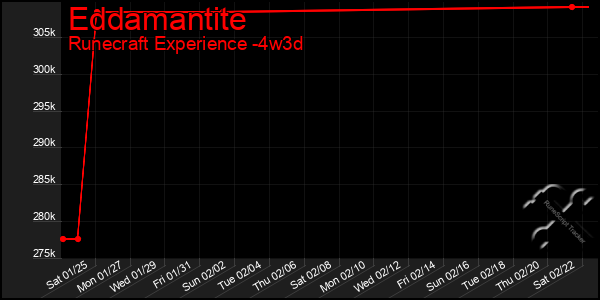 Last 31 Days Graph of Eddamantite