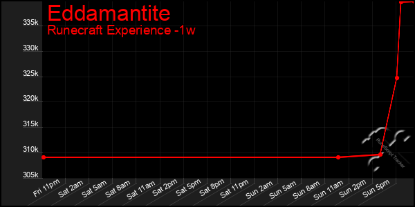 Last 7 Days Graph of Eddamantite