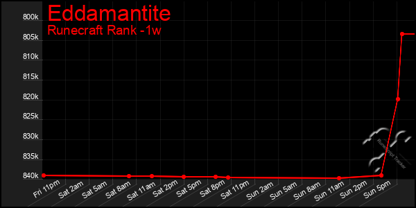 Last 7 Days Graph of Eddamantite