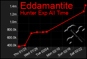 Total Graph of Eddamantite