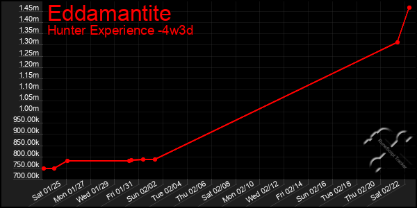 Last 31 Days Graph of Eddamantite