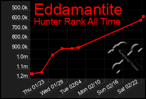 Total Graph of Eddamantite