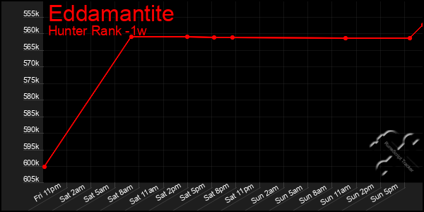 Last 7 Days Graph of Eddamantite