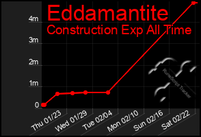 Total Graph of Eddamantite