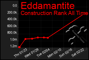 Total Graph of Eddamantite