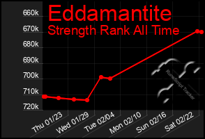 Total Graph of Eddamantite