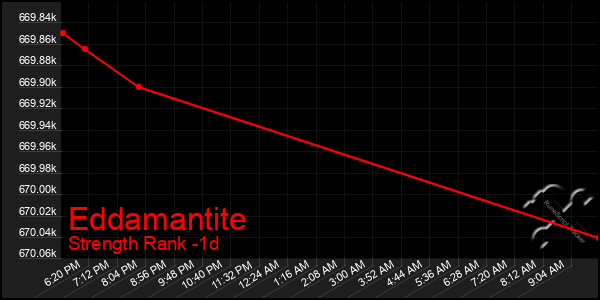 Last 24 Hours Graph of Eddamantite