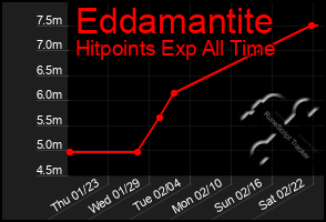 Total Graph of Eddamantite