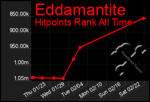 Total Graph of Eddamantite