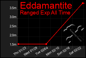 Total Graph of Eddamantite