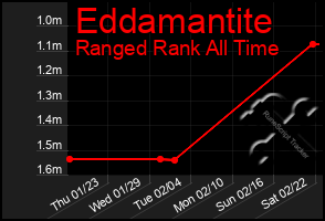 Total Graph of Eddamantite