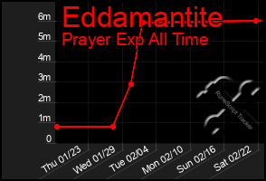 Total Graph of Eddamantite