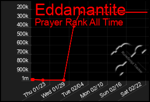 Total Graph of Eddamantite