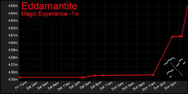 Last 7 Days Graph of Eddamantite