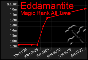 Total Graph of Eddamantite