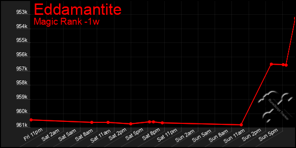 Last 7 Days Graph of Eddamantite