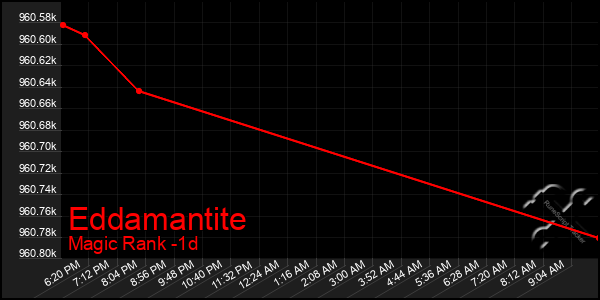 Last 24 Hours Graph of Eddamantite