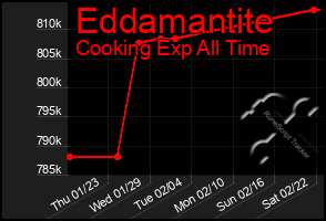 Total Graph of Eddamantite