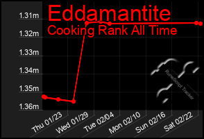 Total Graph of Eddamantite