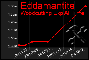 Total Graph of Eddamantite