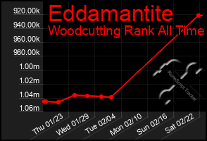 Total Graph of Eddamantite