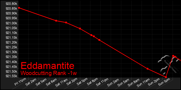 Last 7 Days Graph of Eddamantite