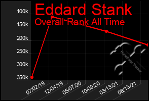 Total Graph of Eddard Stank