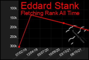 Total Graph of Eddard Stank