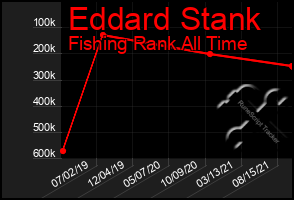 Total Graph of Eddard Stank