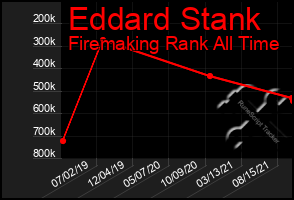 Total Graph of Eddard Stank