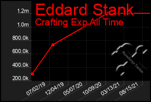 Total Graph of Eddard Stank