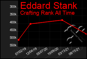 Total Graph of Eddard Stank