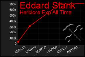 Total Graph of Eddard Stank