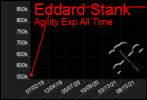 Total Graph of Eddard Stank