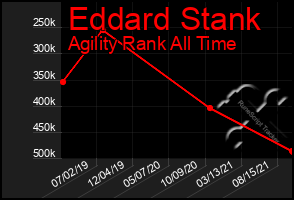 Total Graph of Eddard Stank