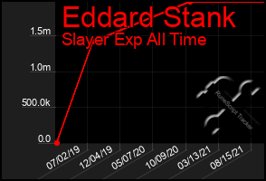 Total Graph of Eddard Stank