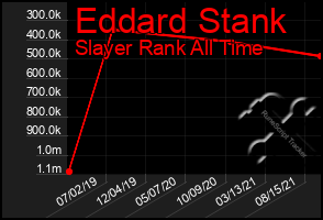 Total Graph of Eddard Stank