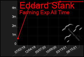 Total Graph of Eddard Stank