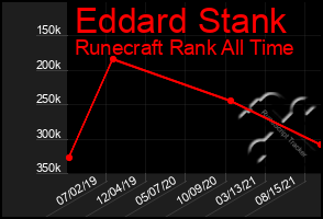 Total Graph of Eddard Stank