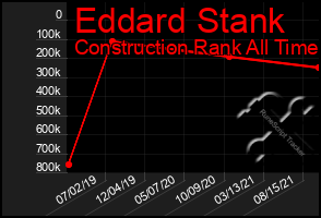 Total Graph of Eddard Stank