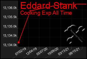 Total Graph of Eddard Stank