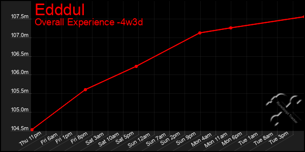 Last 31 Days Graph of Edddul