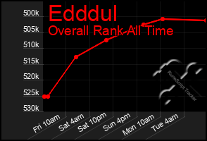 Total Graph of Edddul