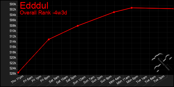 Last 31 Days Graph of Edddul